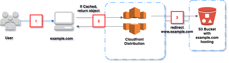 Apex domain flow
